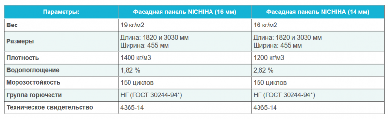 Технические характеристики и размеры фасадных панелей НИТИХА